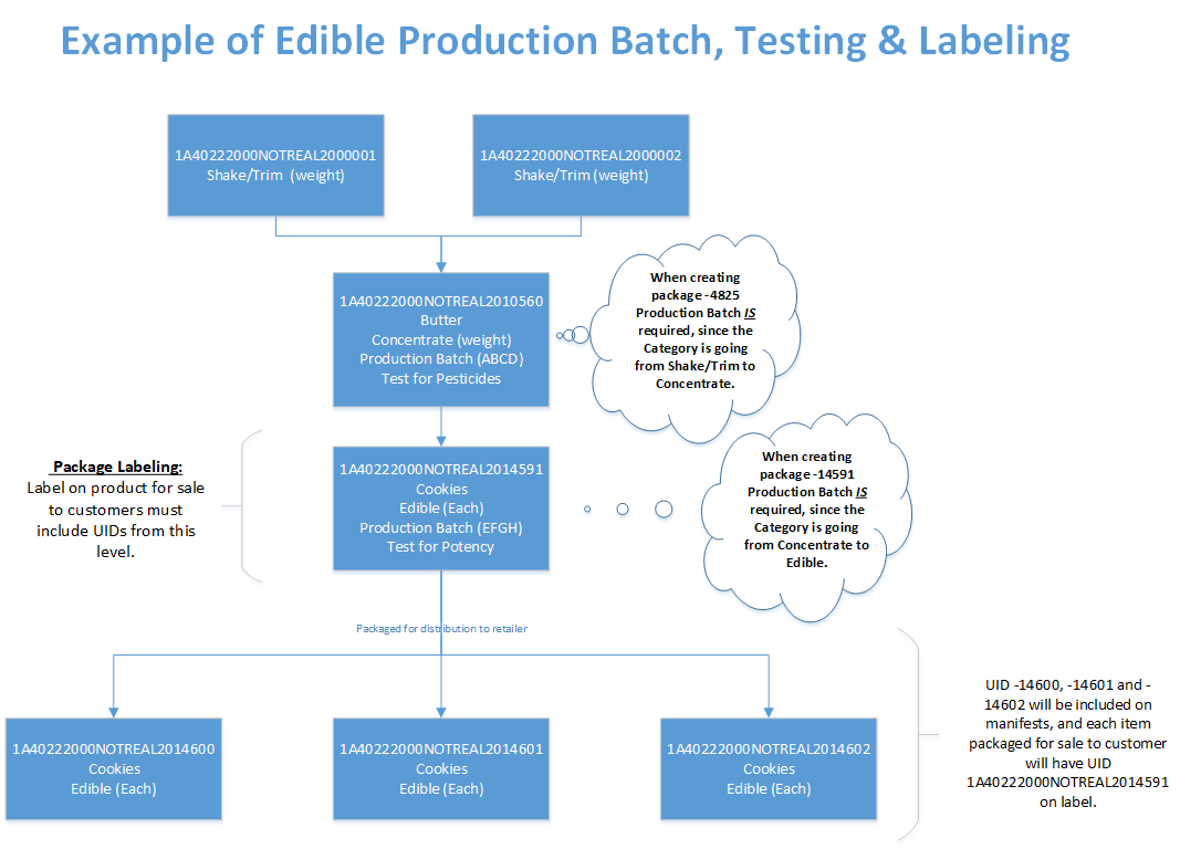 Labeling Edible